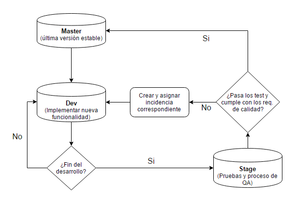 Diagrama gestión del código
