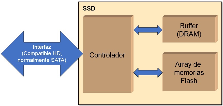 SSD - Wiki de Operativos