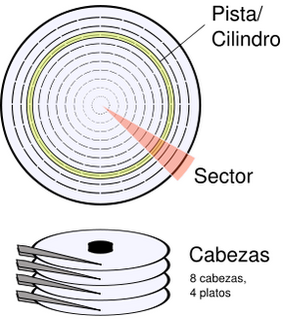 Estructura de un disco óptico