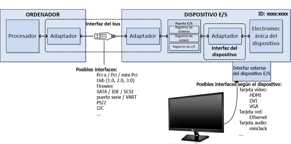 Estructura del dispositivo