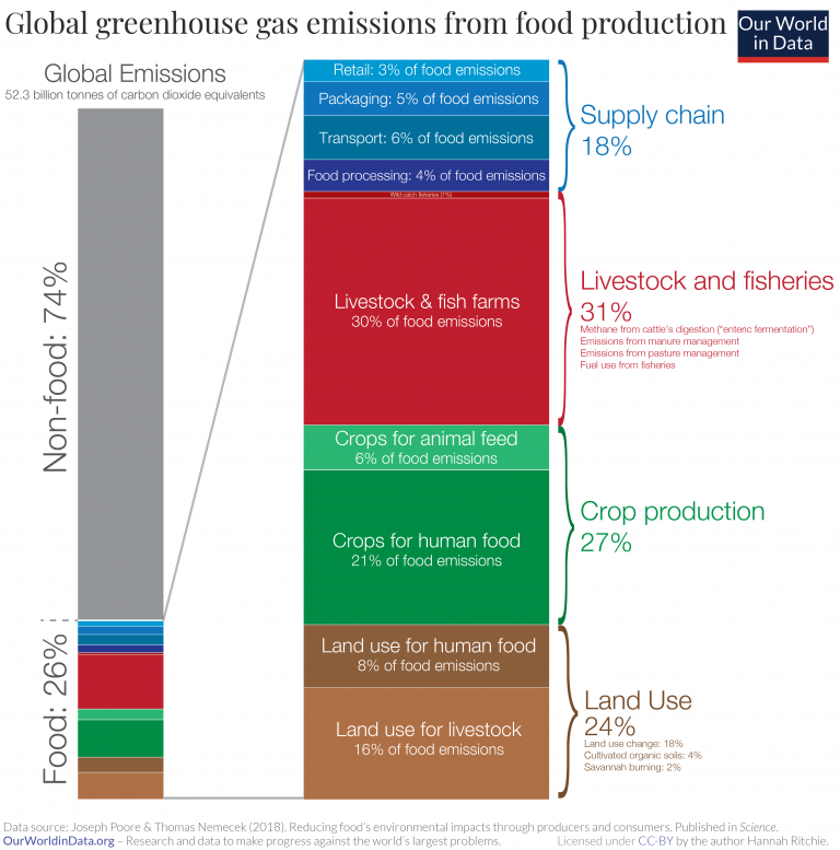 2021 ritchie ourworldindata food anc climate change.png